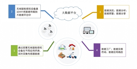 無線智能環(huán)境感知標(biāo)簽 大數(shù)據(jù)服務(wù)賦能萬物互聯(lián)新時(shí)代